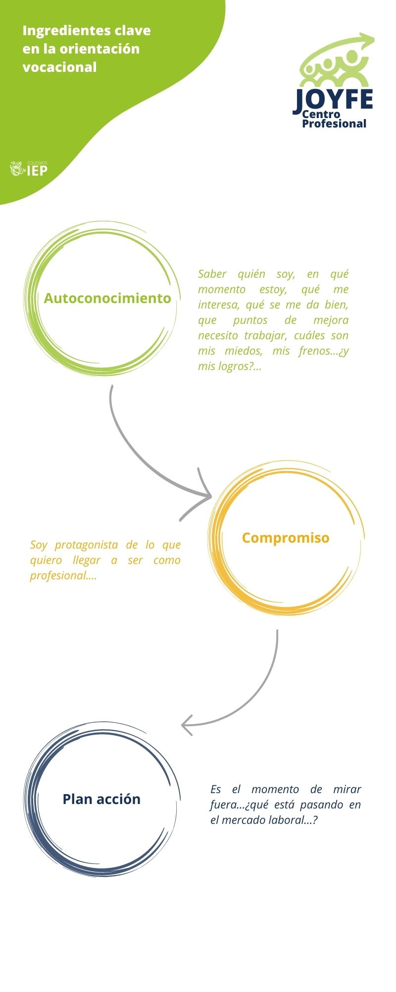 Orientación vocacional Centro Profesional JOYFE