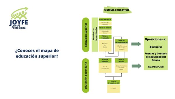 Formación Profesional y Mapa Educación